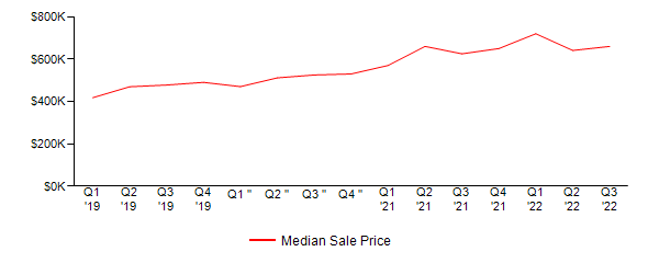 Sales Price Trends